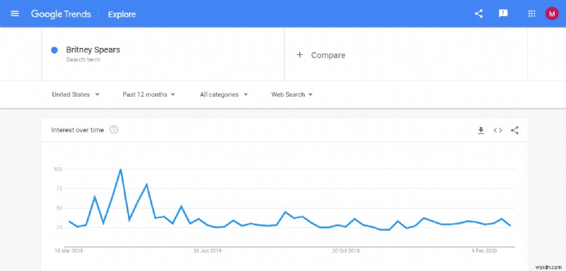 Google トレンドのトレンドは?