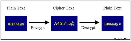 8 つの一般的な暗号化用語とその意味