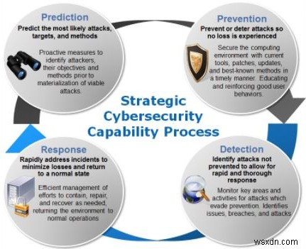 サイバーセキュリティとは何か、戦略を立てる方法は?