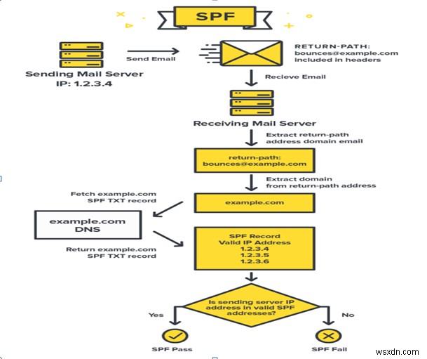 Spf レコードとは何か、またメール スプーフィングを防止する方法