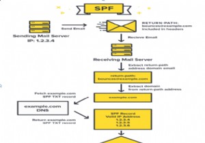 Spf レコードとは何か、またメール スプーフィングを防止する方法