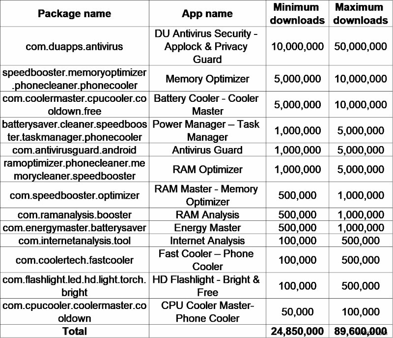 DU ウイルス対策セキュリティ アプリがユーザー データを盗む