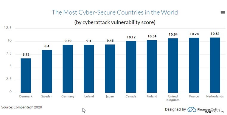 2021 年のウイルス対策とサイバーセキュリティの統計と事実