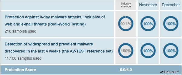 Avast 対 AVG 2022 | 2022 年のウイルス対策の比較