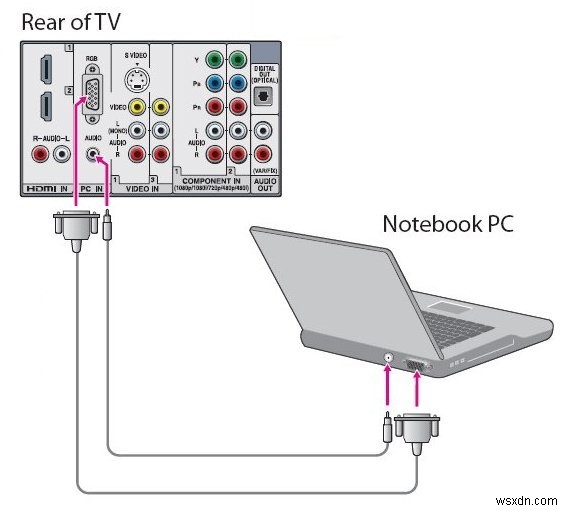 ラップトップをテレビに接続する方法