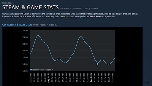 Windows 10 で「Steam にログインできません」というエラーを修正する方法