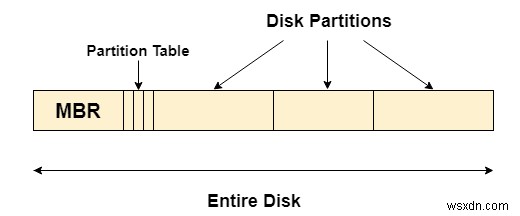 Windows 10 でマスター ブート レコードを構成する方法