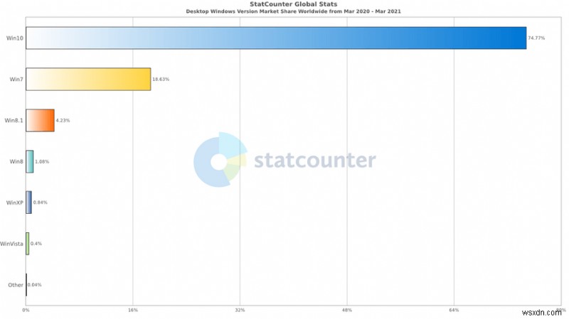 Windows 10 21H1 アップデート – PC を最適化する方法、ダウンロードなど