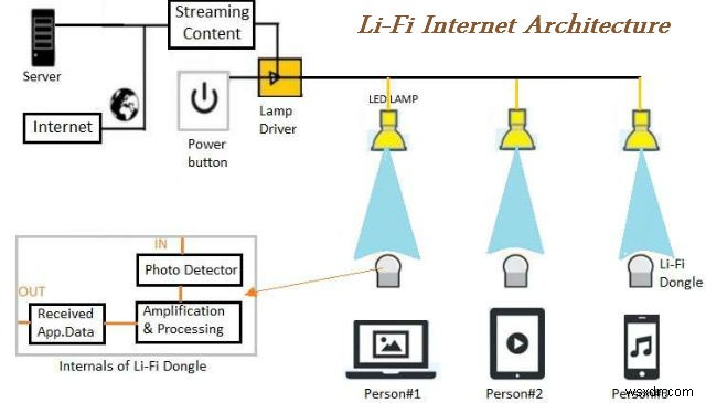 LiFi – 光はコミュニケーションの新しい方法です