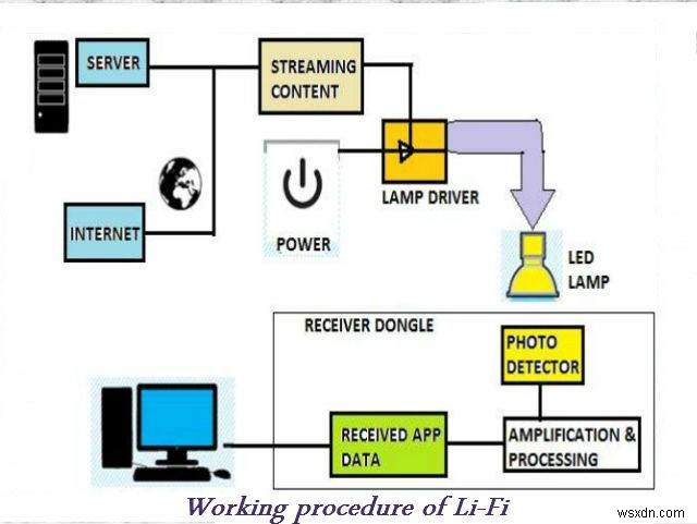 LiFi – 光はコミュニケーションの新しい方法です