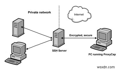 SSH サーバーを使用して障害のある Windows PC にアクセスする方法