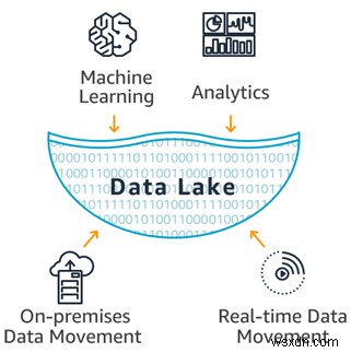 データ レイク:データ ウェアハウスに取って代わるか?