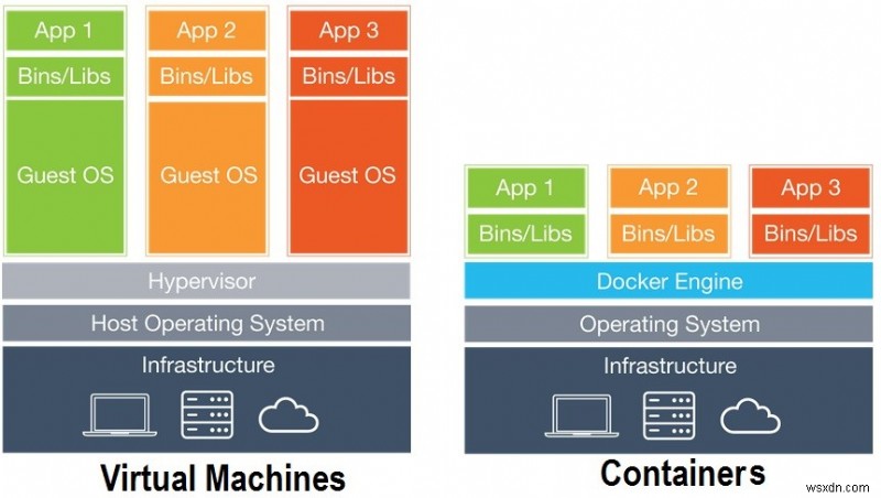 Docker でワークロードを簡素化