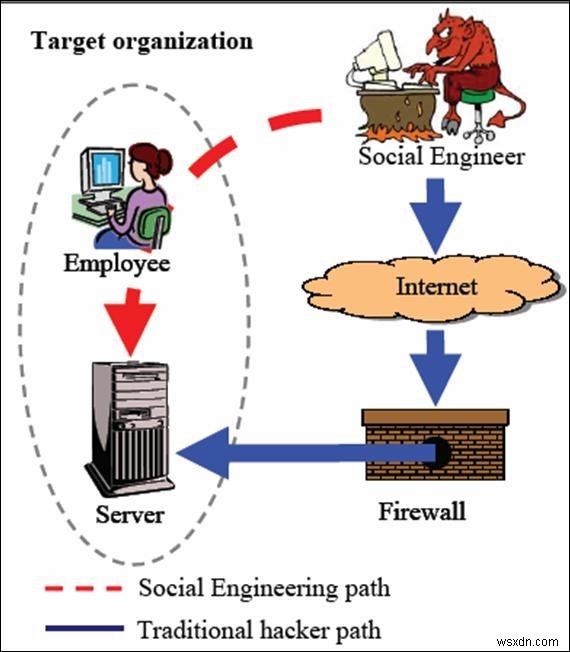 ソーシャル エンジニアリング:デジタル浸透の技術
