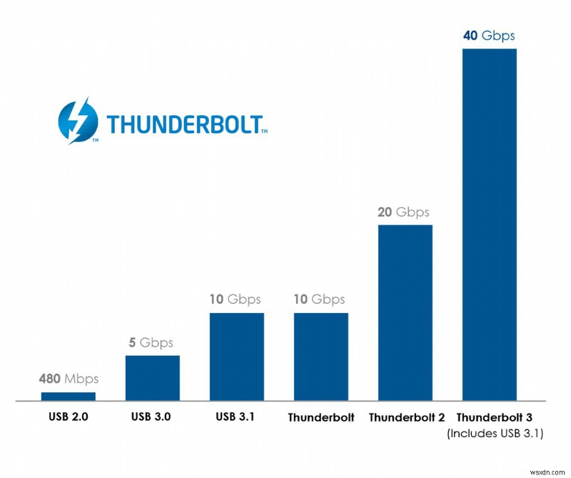 USB4 が Thunderbolt 3 と結びつく