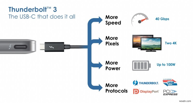 USB4 が Thunderbolt 3 と結びつく