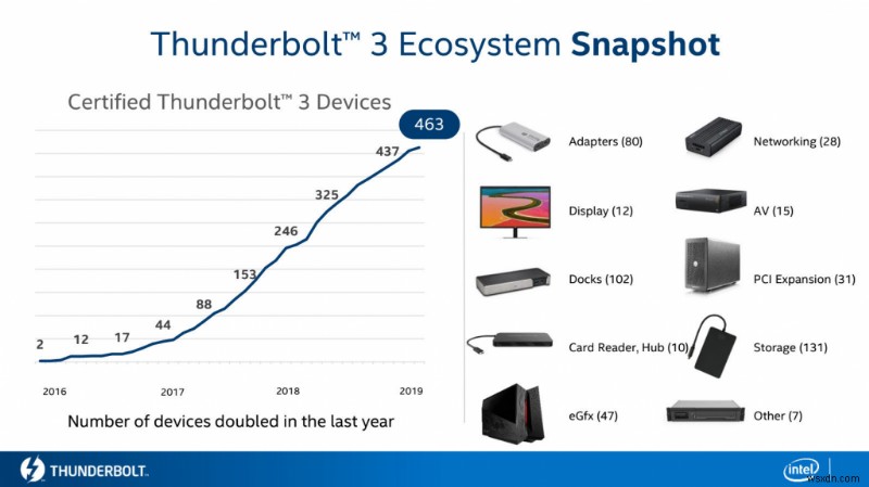 USB4 が Thunderbolt 3 と結びつく