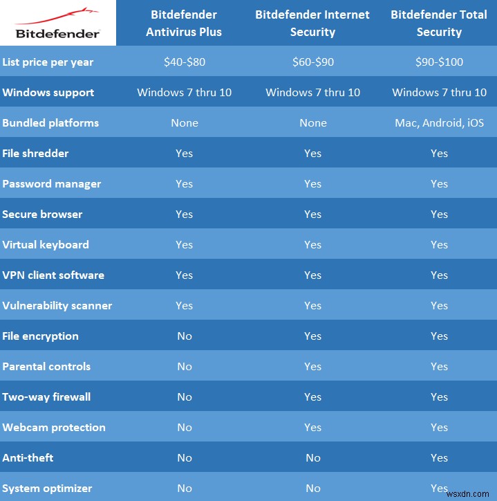 Bitdefender Antivirus Plus 2022、手頃な価格で Windows PC 向けの最高のアンチウイルス