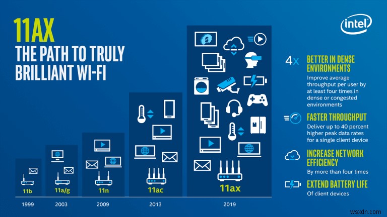 WiFi 6 とは?アップグレードする必要がありますか?