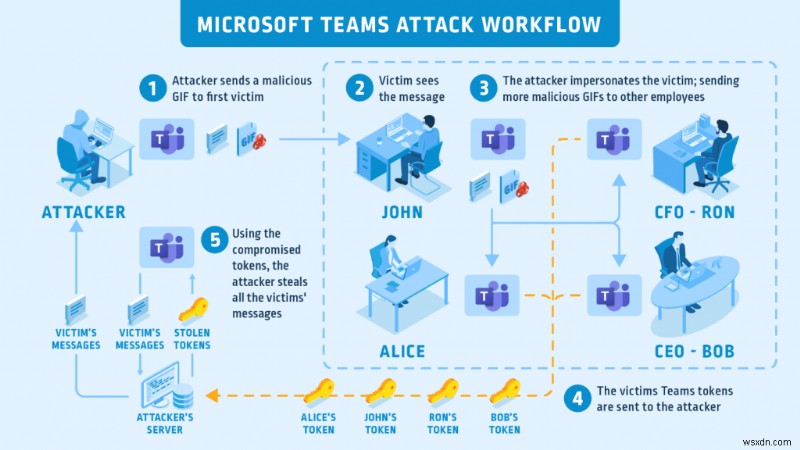 Microsoft Teams が面白い GIF のサイバー攻撃の脆弱性を修正