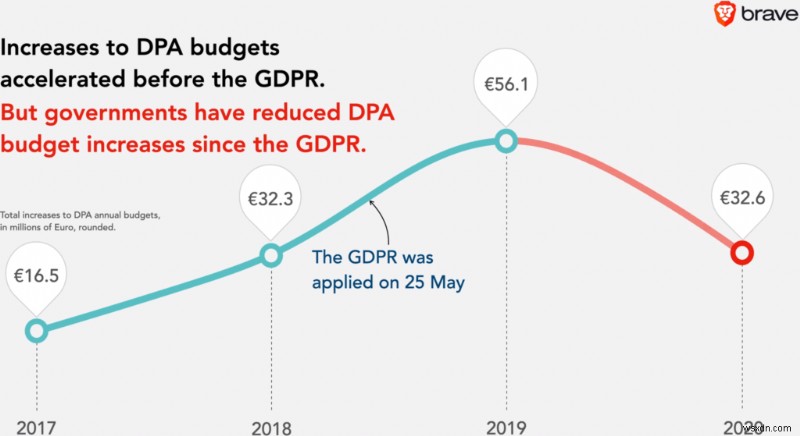 GDPR から 2 周年:成功か失敗か?