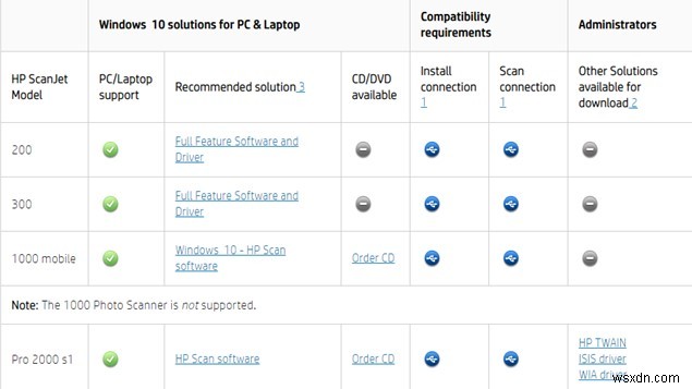 HP Scanjet ドライバをダウンロードして更新する方法