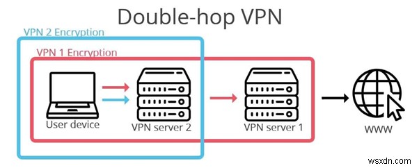 Double VPN とは何か、使用すべきか