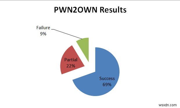 PWN2OWN 2021 の最終結果:ハッキング試行の驚くべき 90% が成功