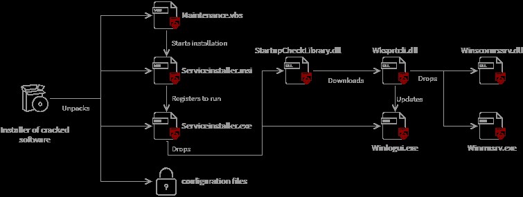 ハッカーがゲーマーの PC を標的にして仮想通貨で何百万ドルも稼ぐ方法