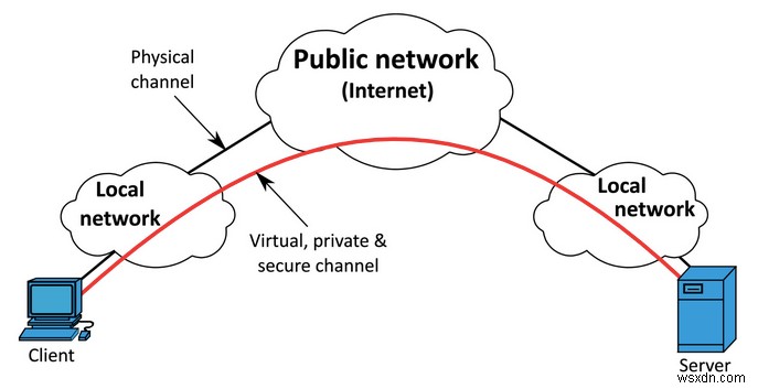 VPN で Web セキュリティを強化する方法