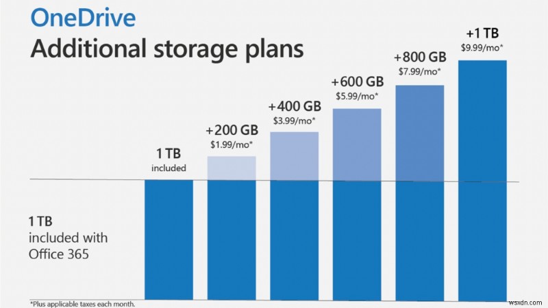 ショートカット エラーを移動できない OneDrive を修正する方法