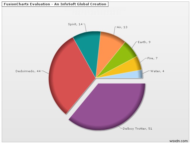 FusionCharts で見事なグラフを作成