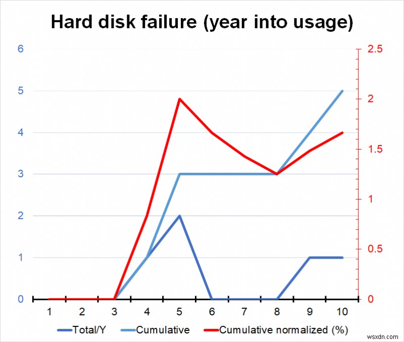 ハードディスクの信頼性調査 - 2005 ～ 2020 年