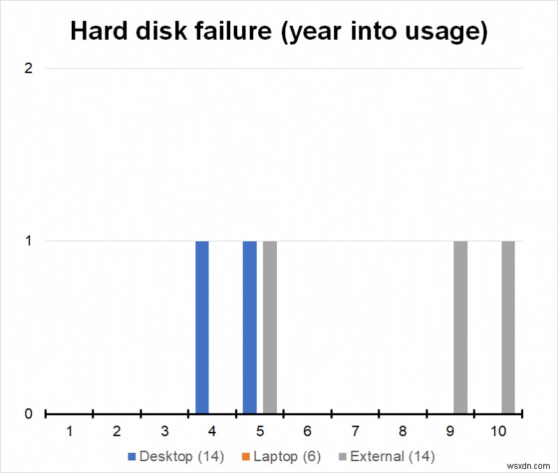 ハードディスクの信頼性調査 - 2005 ～ 2020 年