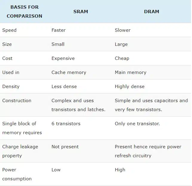 静的 RAM と動的 RAM の違い、どちらが速い? 2022