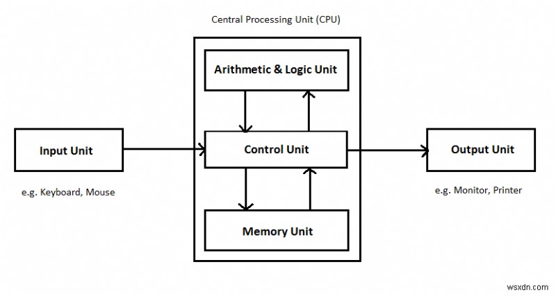 コンピュータ プロセッサとその用途 – 中央処理装置 (CPU)