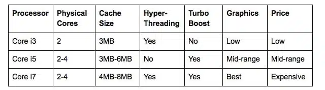 Intel Core i3 プロセッサ、i5 プロセッサ、i7 プロセッサを比較する