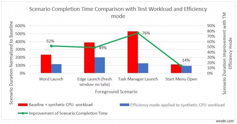 Windows 11 のこの機能を使用して CPU の負荷を軽減します 