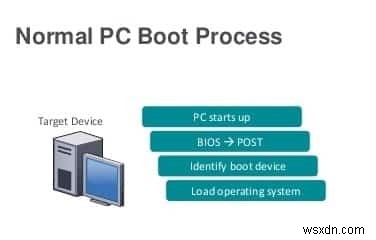 コンピュータまたはラップトップのブート順序 (ブート シーケンス) を変更する