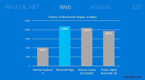 Microsoft Edge と呼ばれる Windows 10 の新しいブラウザで注意すべき 7 つのこと