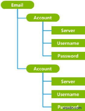 Windows の構成サービス プロバイダー (CSP) について:IT プロフェッショナルのための実践ガイド 