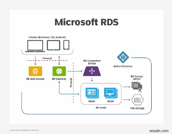 Microsoft RD Web アクセスを介したシームレスなリモート デスクトップ アクセス 