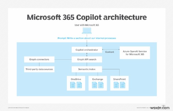 Microsoft Copilot をご覧ください:機能、バージョン、Windows、365、GitHub 全体で生産性を向上させる方法 