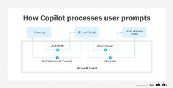 Microsoft Copilot をご覧ください:機能、バージョン、Windows、365、GitHub 全体で生産性を向上させる方法 