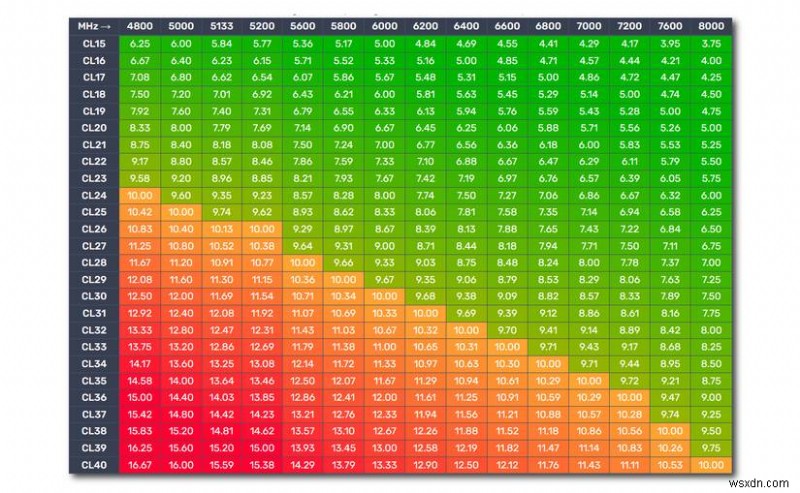 速度を超えて:パフォーマンスを真に高める RAM 仕様 