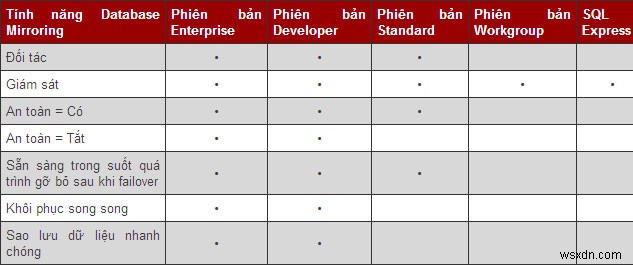 SQL Server ミラーリングで継続的な可用性を実現 