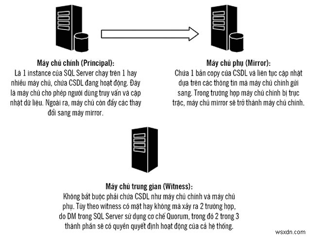 SQL Server ミラーリングで継続的な可用性を実現 