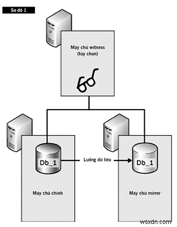 SQL Server ミラーリングで継続的な可用性を実現 