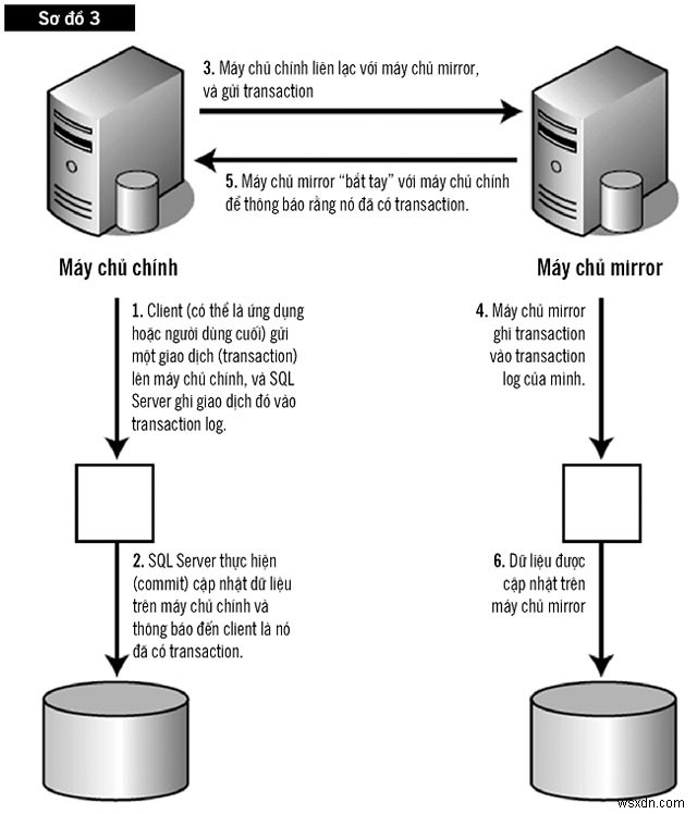 SQL Server ミラーリングで継続的な可用性を実現 