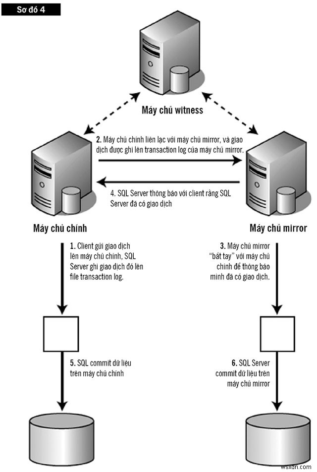 SQL Server ミラーリングで継続的な可用性を実現 